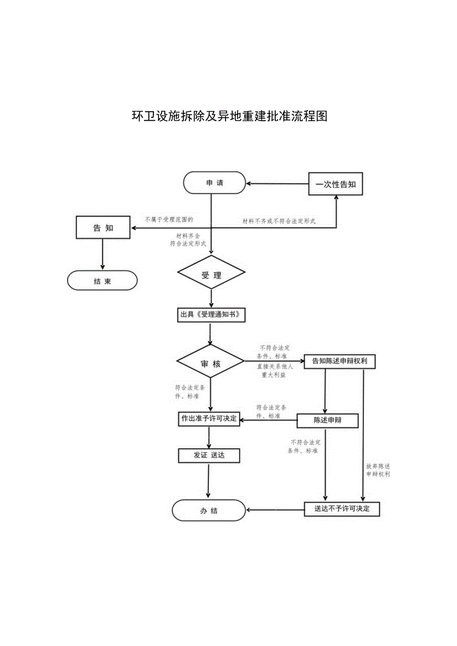 环卫设施拆除及异地重建批准流程图.docx_第1页