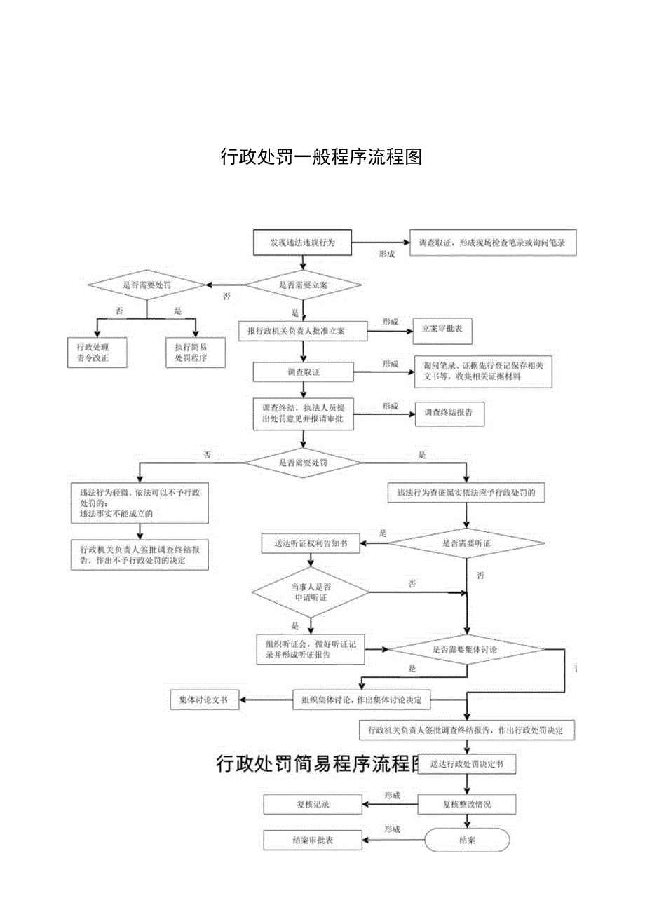 行政处罚一般程序流程图.docx_第1页