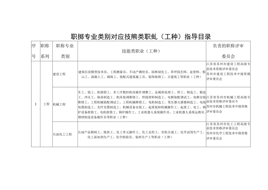 职称专业类别对应技能类职业工种指导目录.docx_第1页