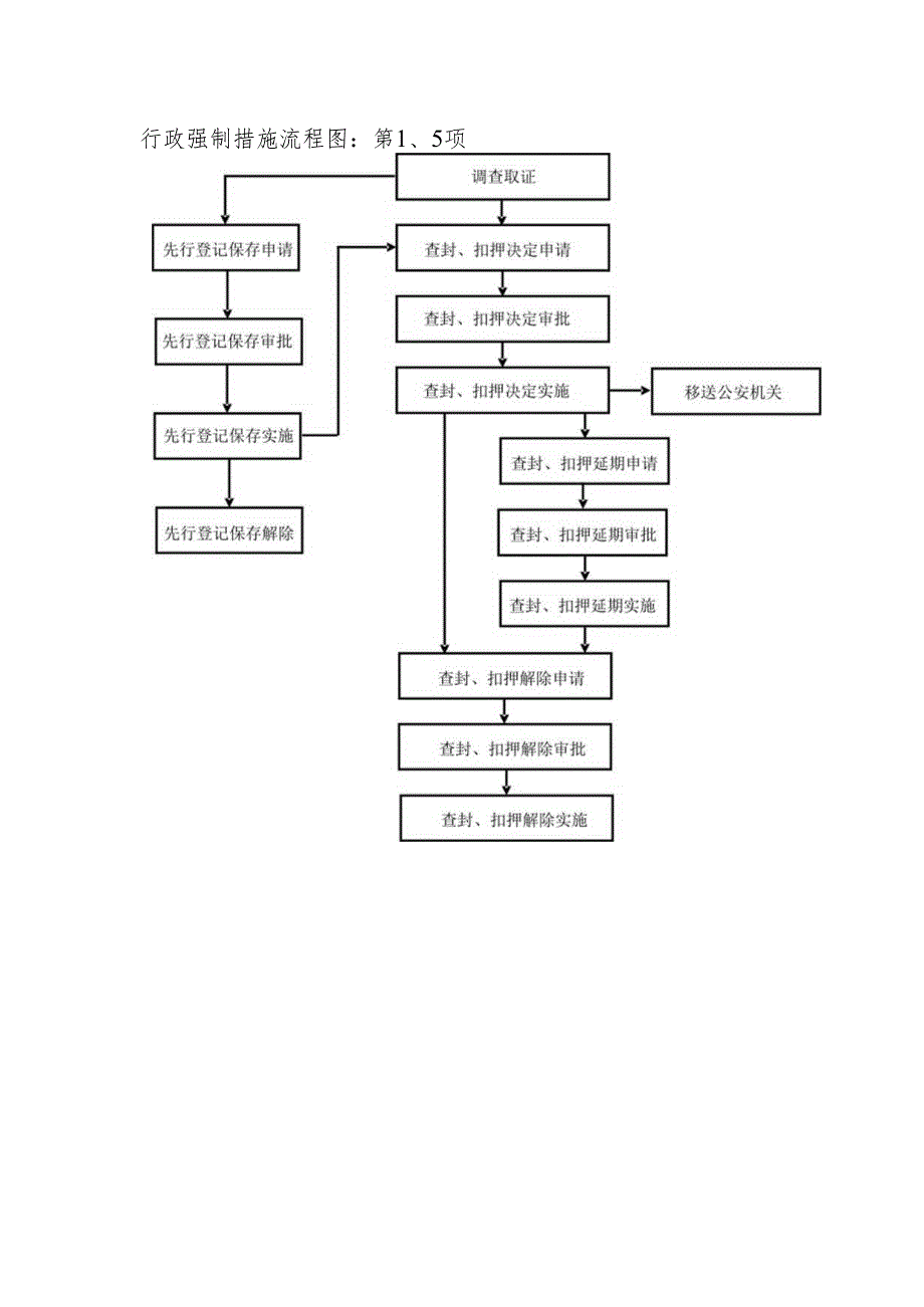 行政强制措施流程图第5项.docx_第1页