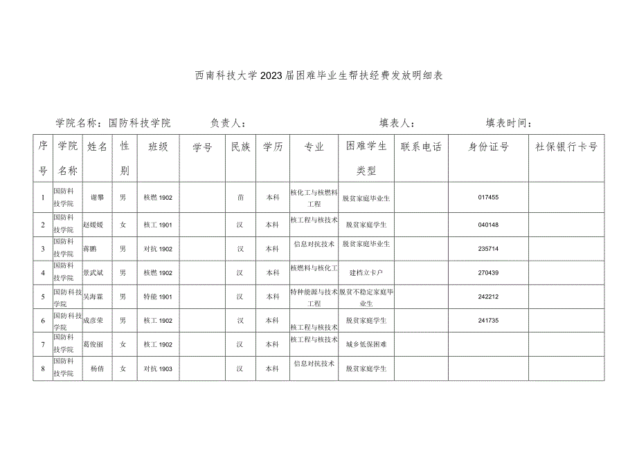 西南科技大学2023届困难毕业生帮扶经费发放明细表.docx_第1页