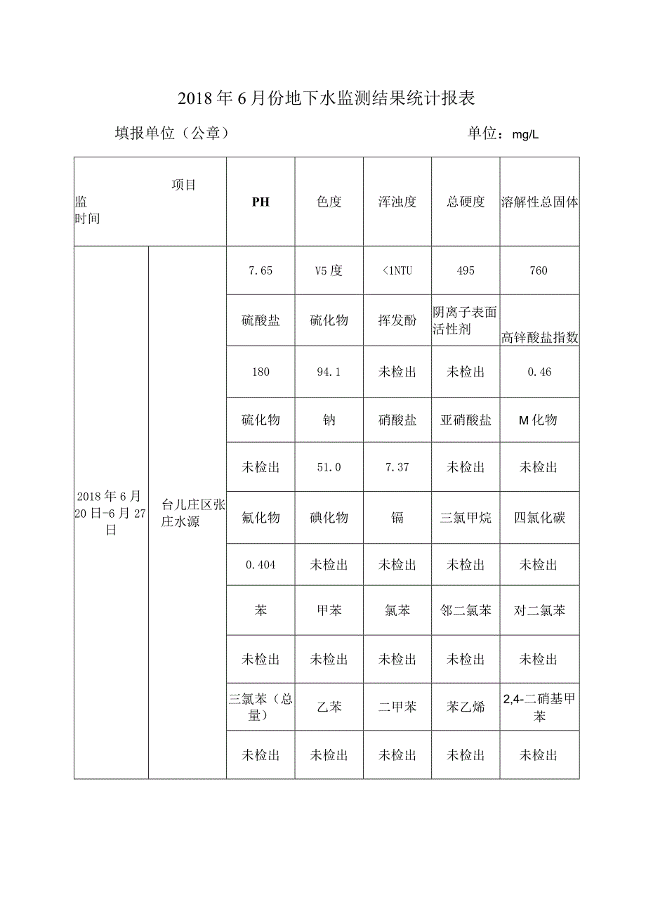 溶解性总固体2018年6月份地下水监测结果统计报表.docx_第1页