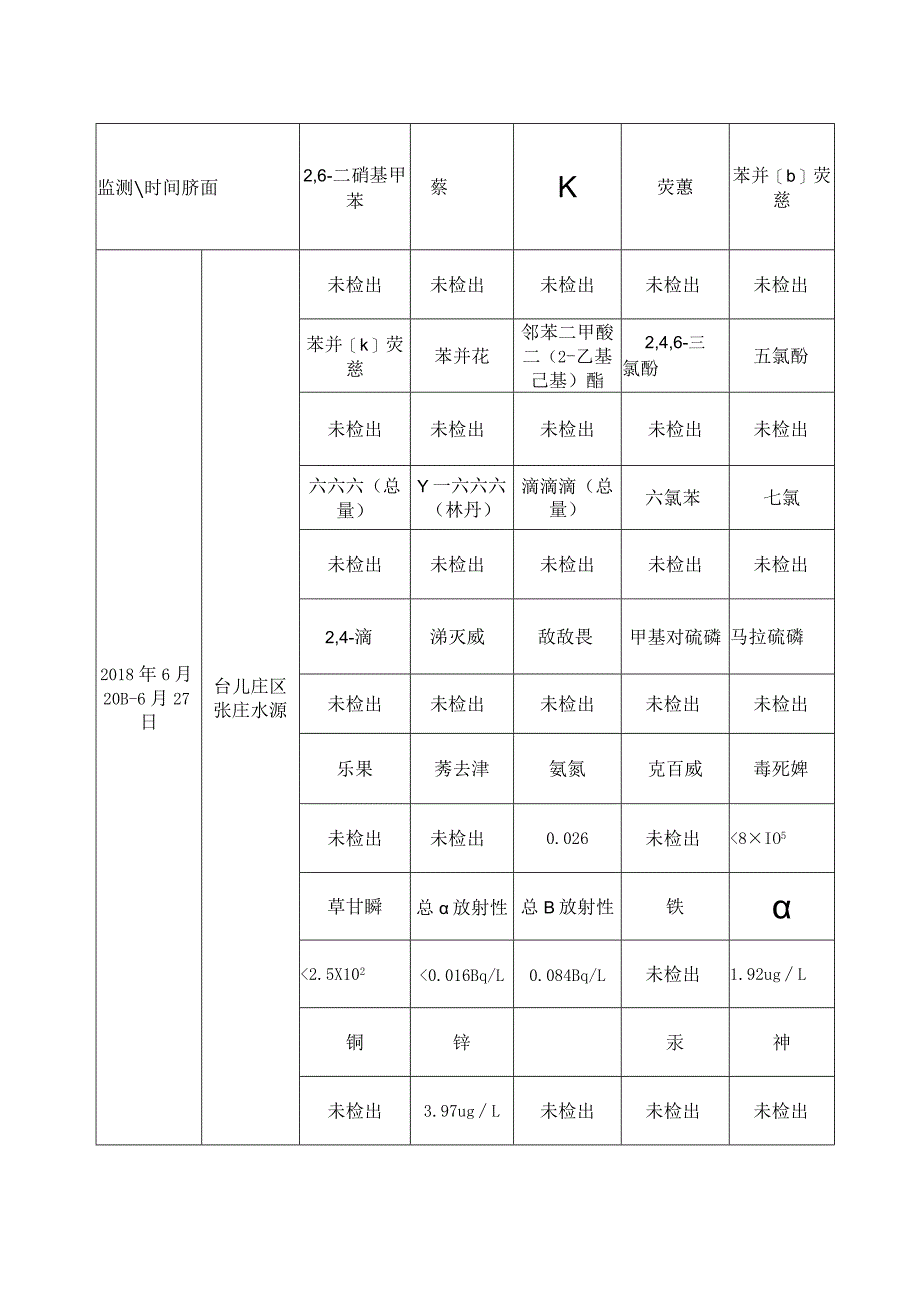 溶解性总固体2018年6月份地下水监测结果统计报表.docx_第2页