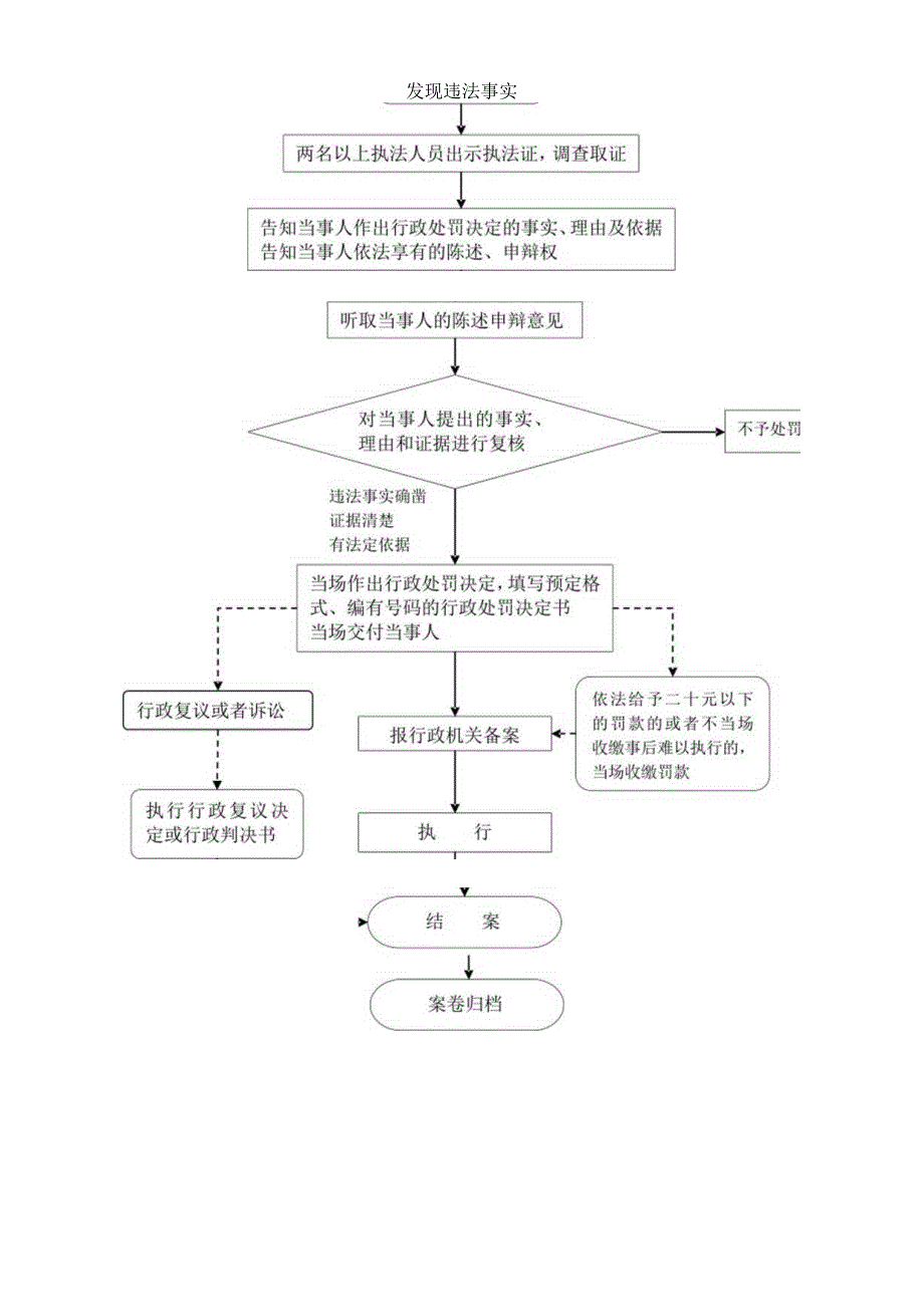 行政处罚权力运行流程图.docx_第2页