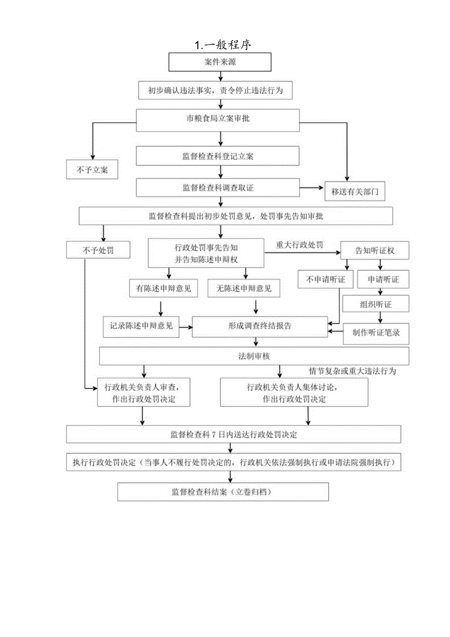 行政职权运行流程图.docx_第2页