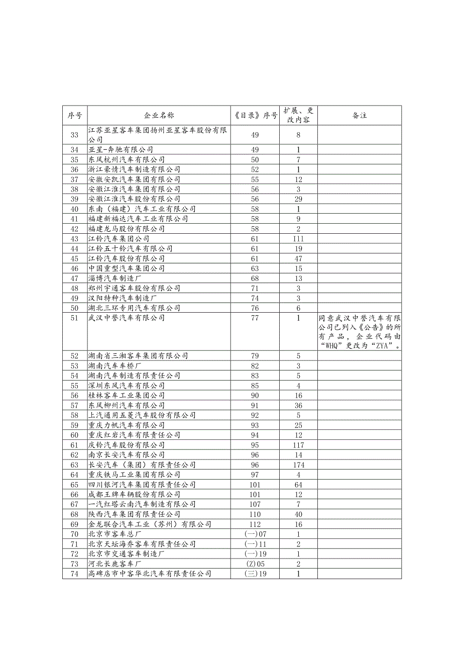 车辆生产企业及产品第七十三批.docx_第2页