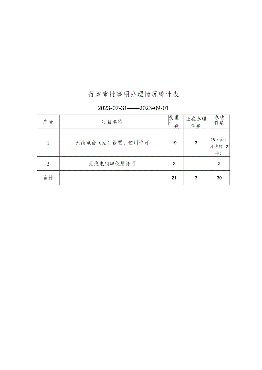 行政审批事项办理情况统计表.docx_第1页