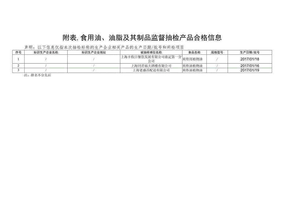 食用油、油脂及其制品监督抽检信息.docx_第2页