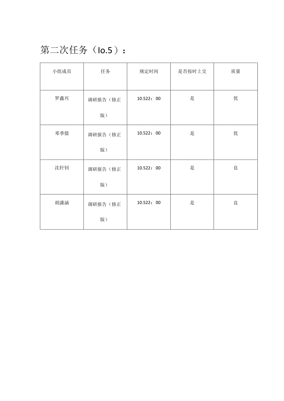 伊什德尔任务进程表.docx_第2页