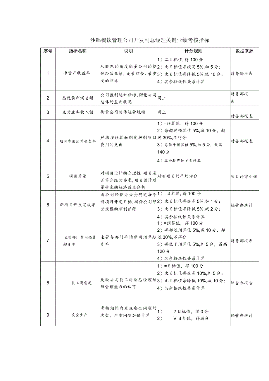 沙锅餐饮管理公司开发副总经理关键业绩考核指标.docx_第1页