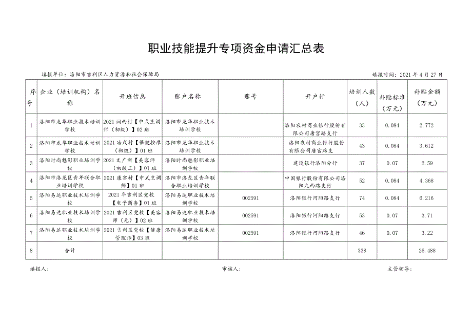 职业技能提升专项资金申请汇总表.docx_第1页