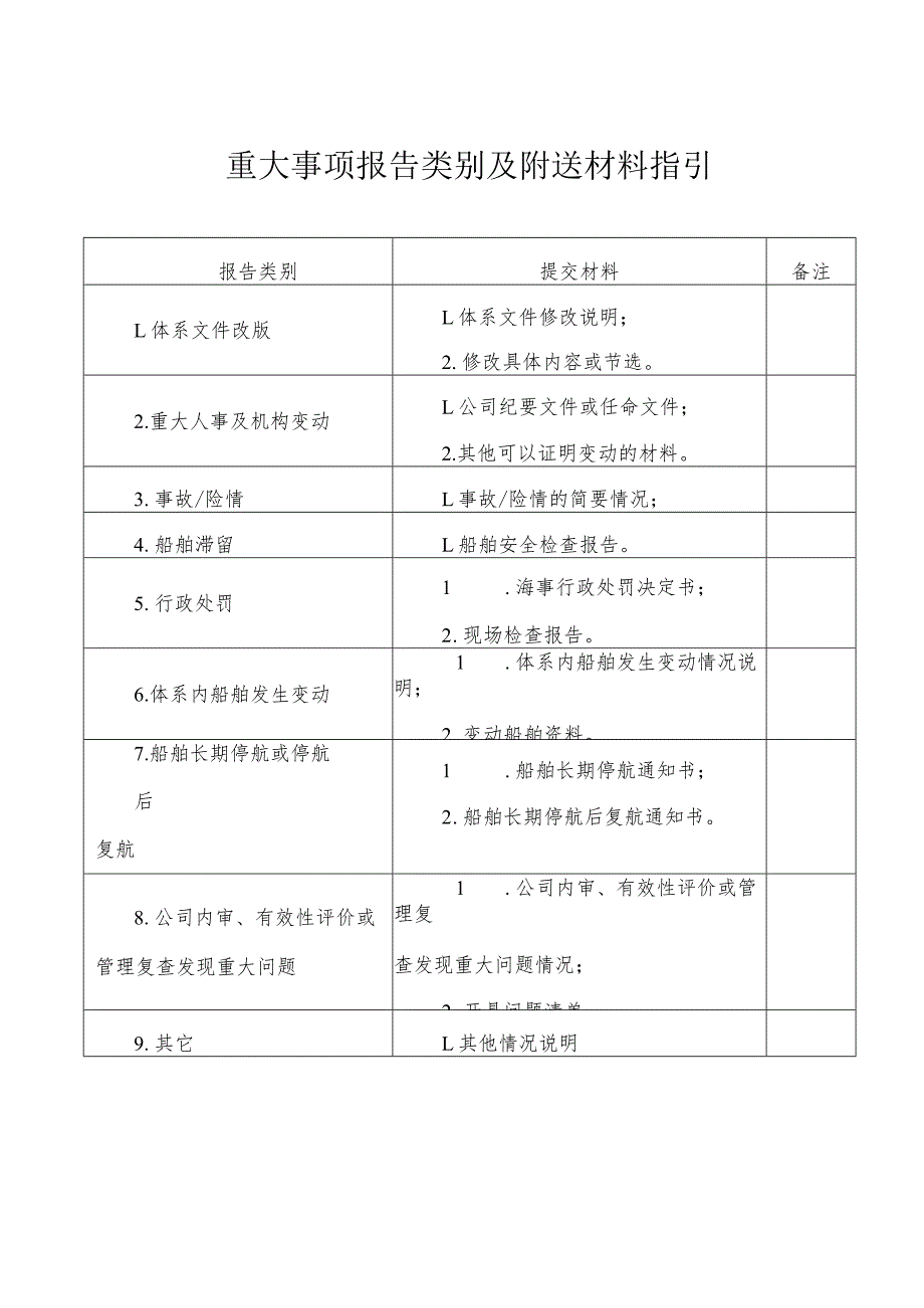 重大事项报告类别及附送材料指引.docx_第1页