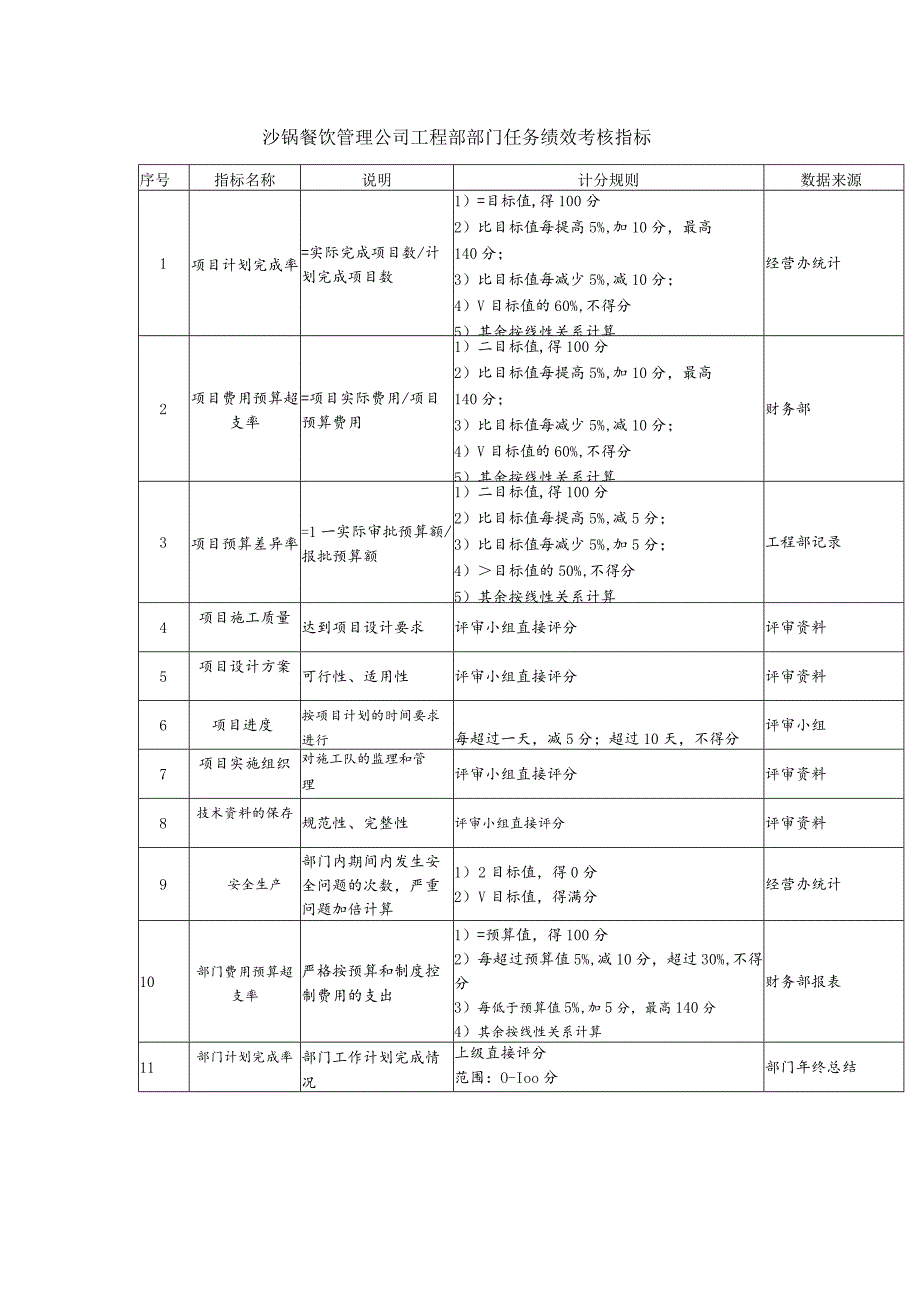 沙锅餐饮管理公司工程部部门任务绩效考核指标.docx_第1页