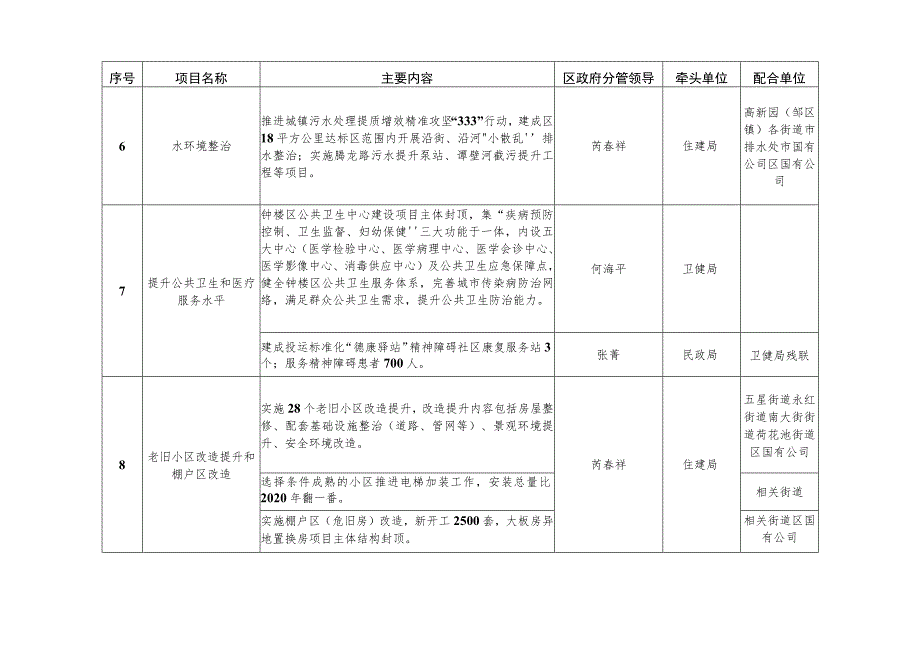 2021年重大民生实事项目目标任务责任分解表.docx_第3页