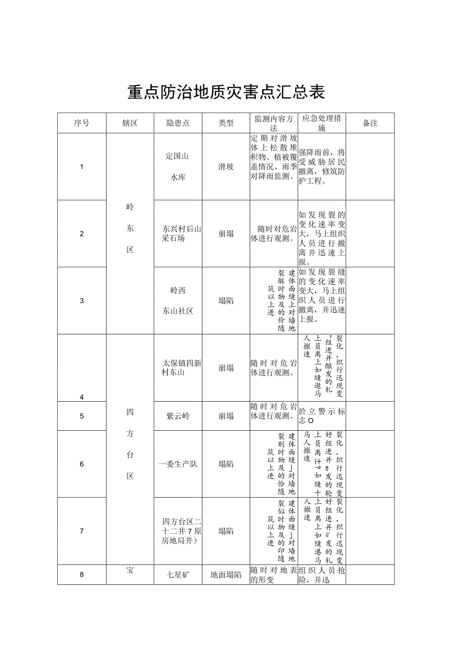 重点防治地质灾害点汇总表.docx_第1页