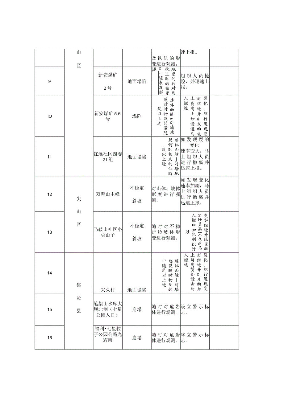 重点防治地质灾害点汇总表.docx_第2页