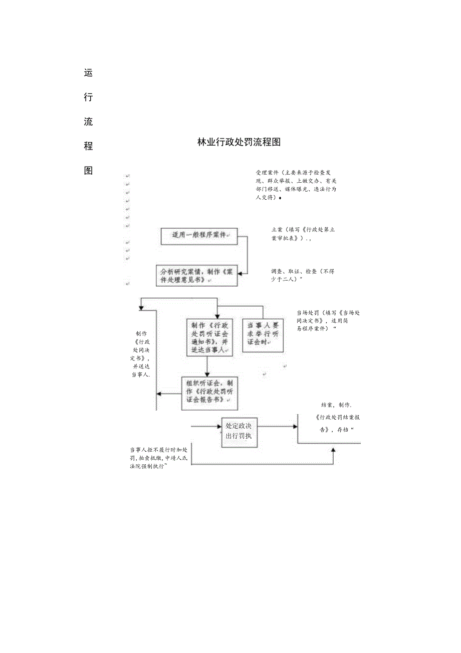 行政权力实施程序和运行流程.docx_第2页