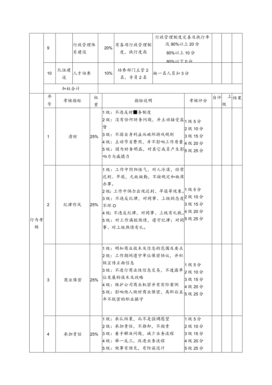 制造生产型企业中层管理行政部经理考核评分表（月度）.docx_第2页