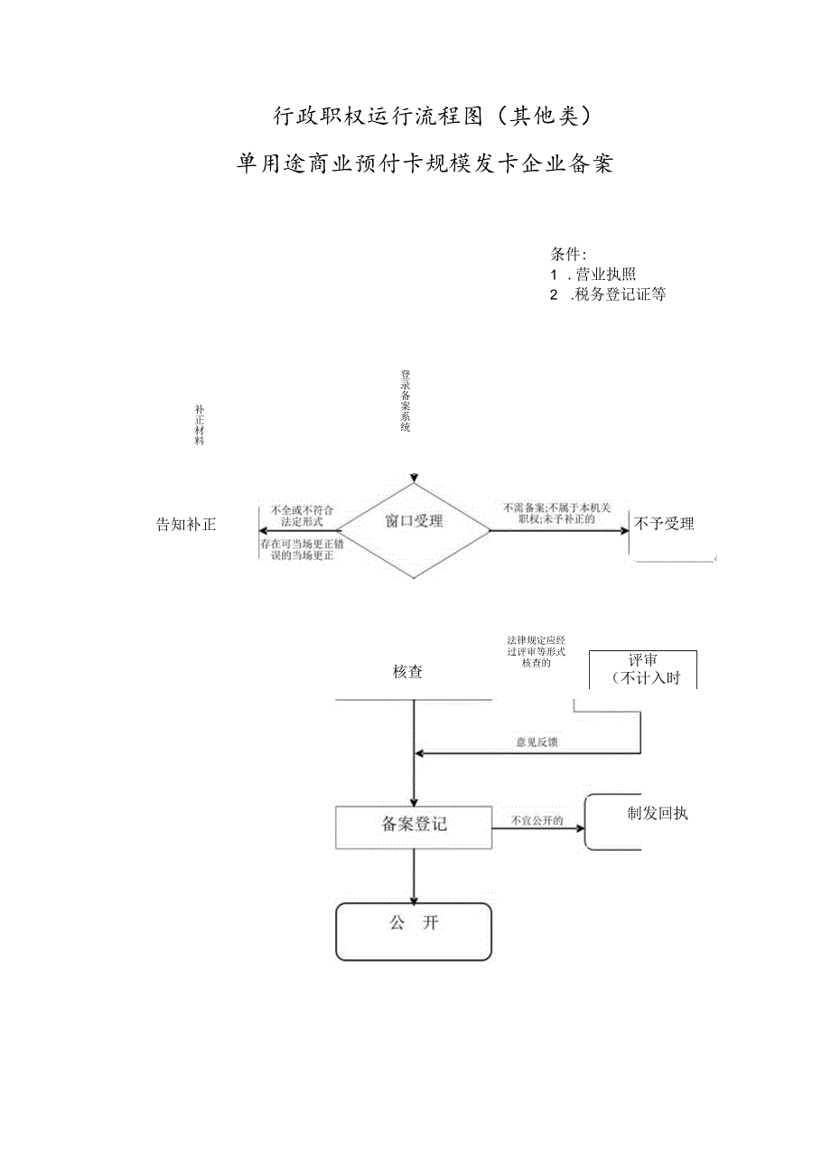 行政职权运行流程图其他类单用途商业预付卡规模发卡企业备案.docx_第1页