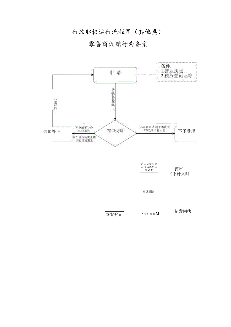 行政职权运行流程图其他类单用途商业预付卡规模发卡企业备案.docx_第2页