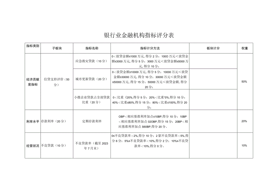 银行业金融机构指标评分表.docx_第1页