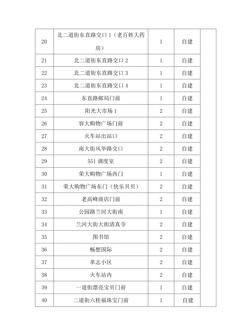 现有点位明细表.docx_第2页