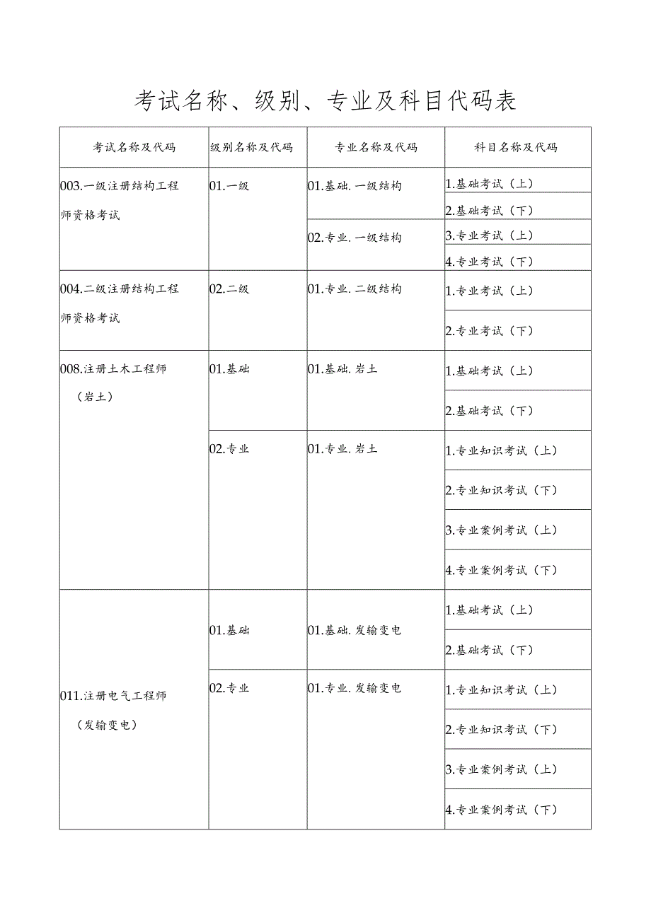 考试名称、级别、专业及科目代码表.docx_第1页