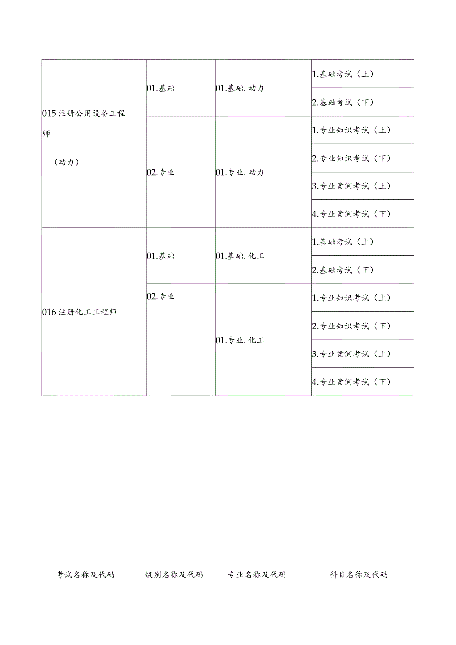 考试名称、级别、专业及科目代码表.docx_第3页