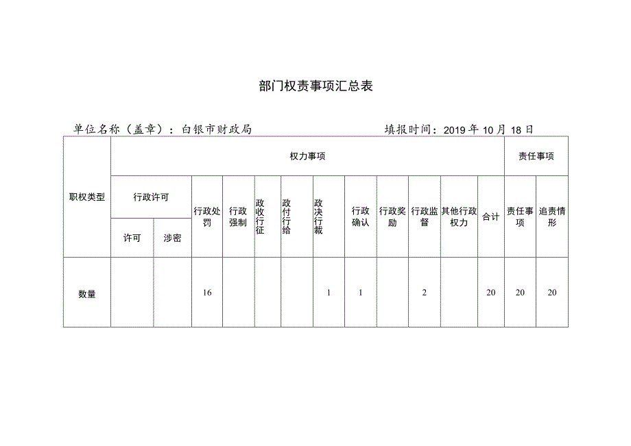 部门权责事项汇总表.docx_第1页