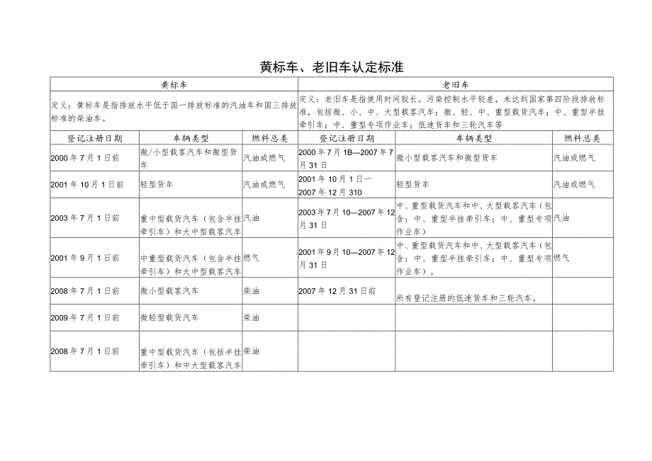 黄标车、老旧车认定标准.docx_第1页