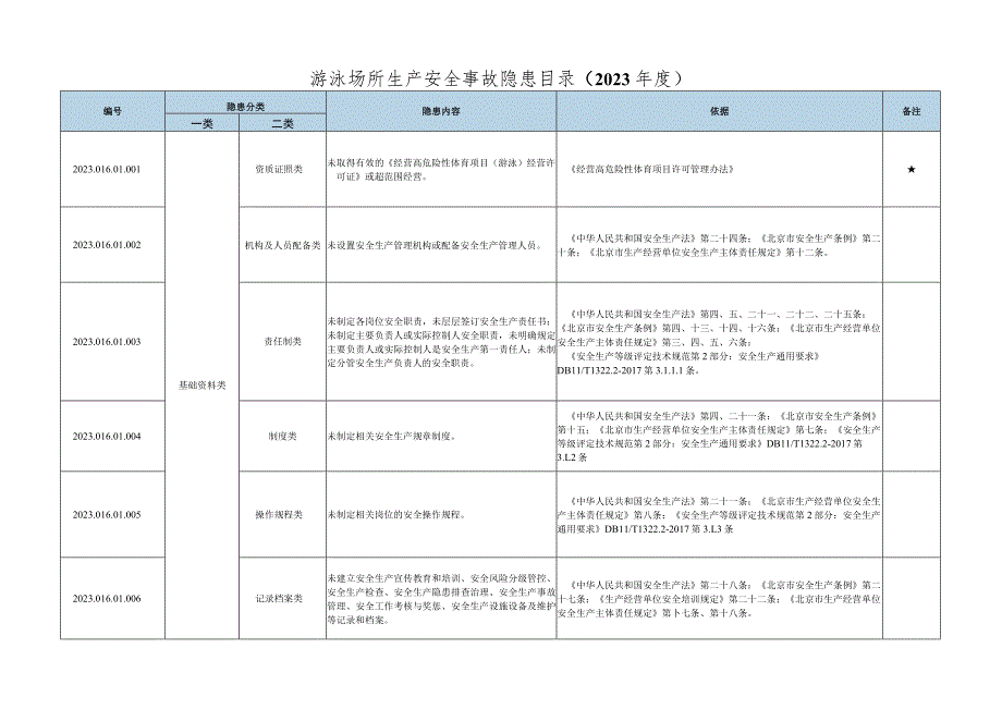 北京市游泳场所生产安全事故隐患目录--有依有据.docx_第1页