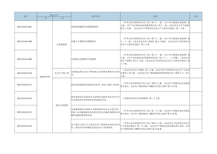 北京市游泳场所生产安全事故隐患目录--有依有据.docx_第2页