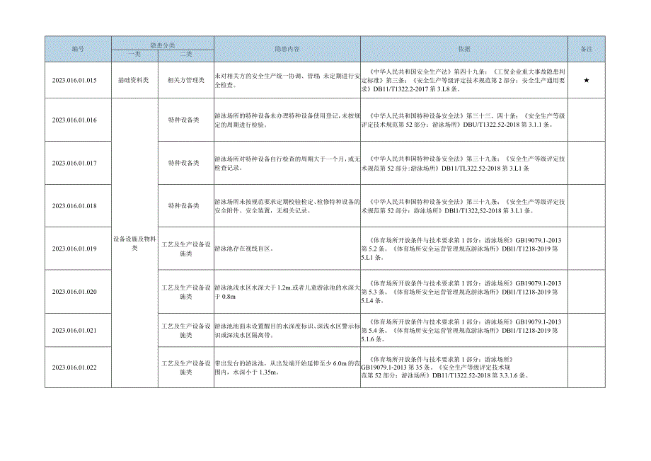 北京市游泳场所生产安全事故隐患目录--有依有据.docx_第3页