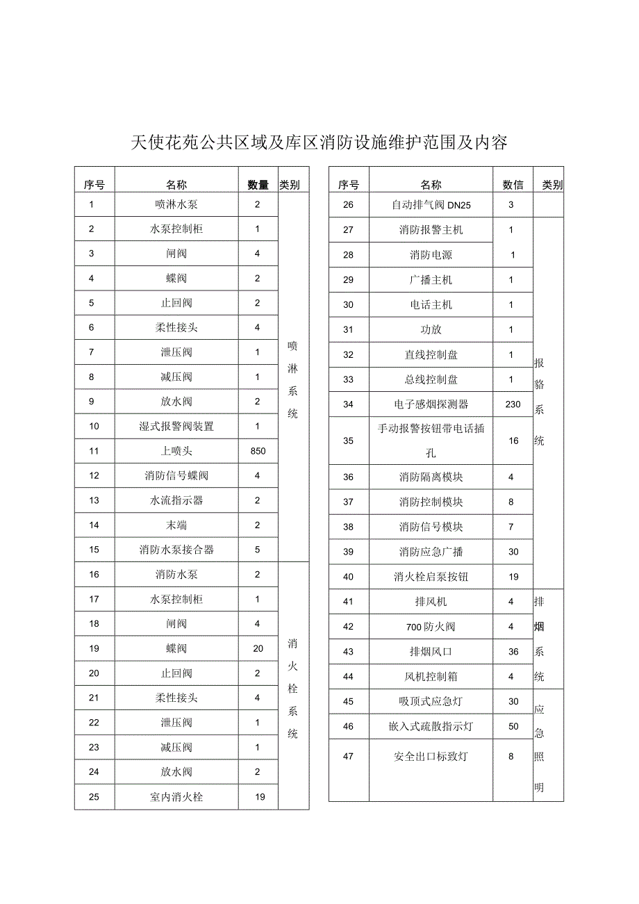 维护保养范围、内容和执行标准.docx_第3页