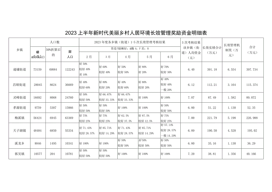 2023上半年新时代美丽乡村人居环境长效管理奖励资金明细表.docx_第1页