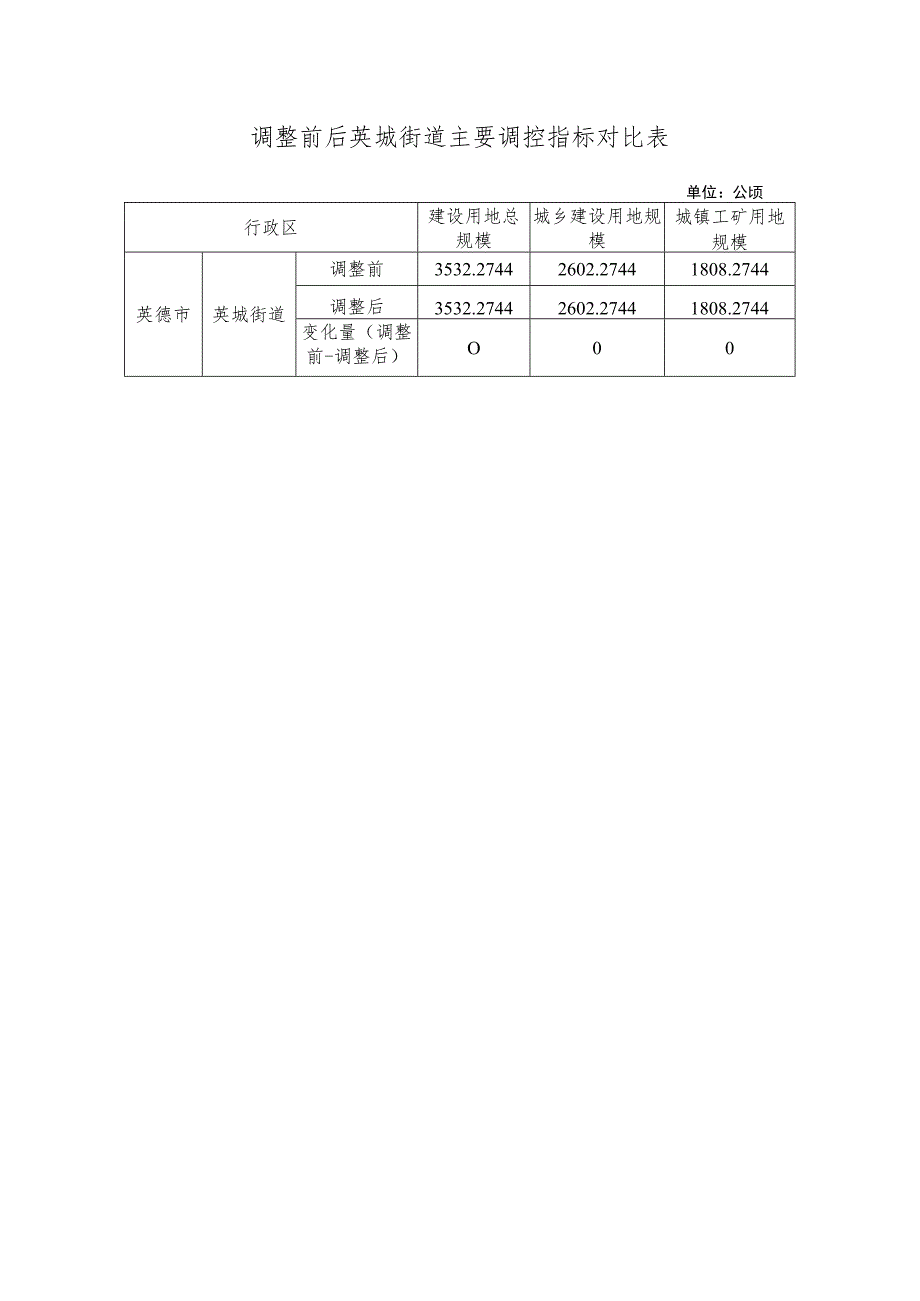 调整前后英城街道主要调控指标对比表.docx_第1页