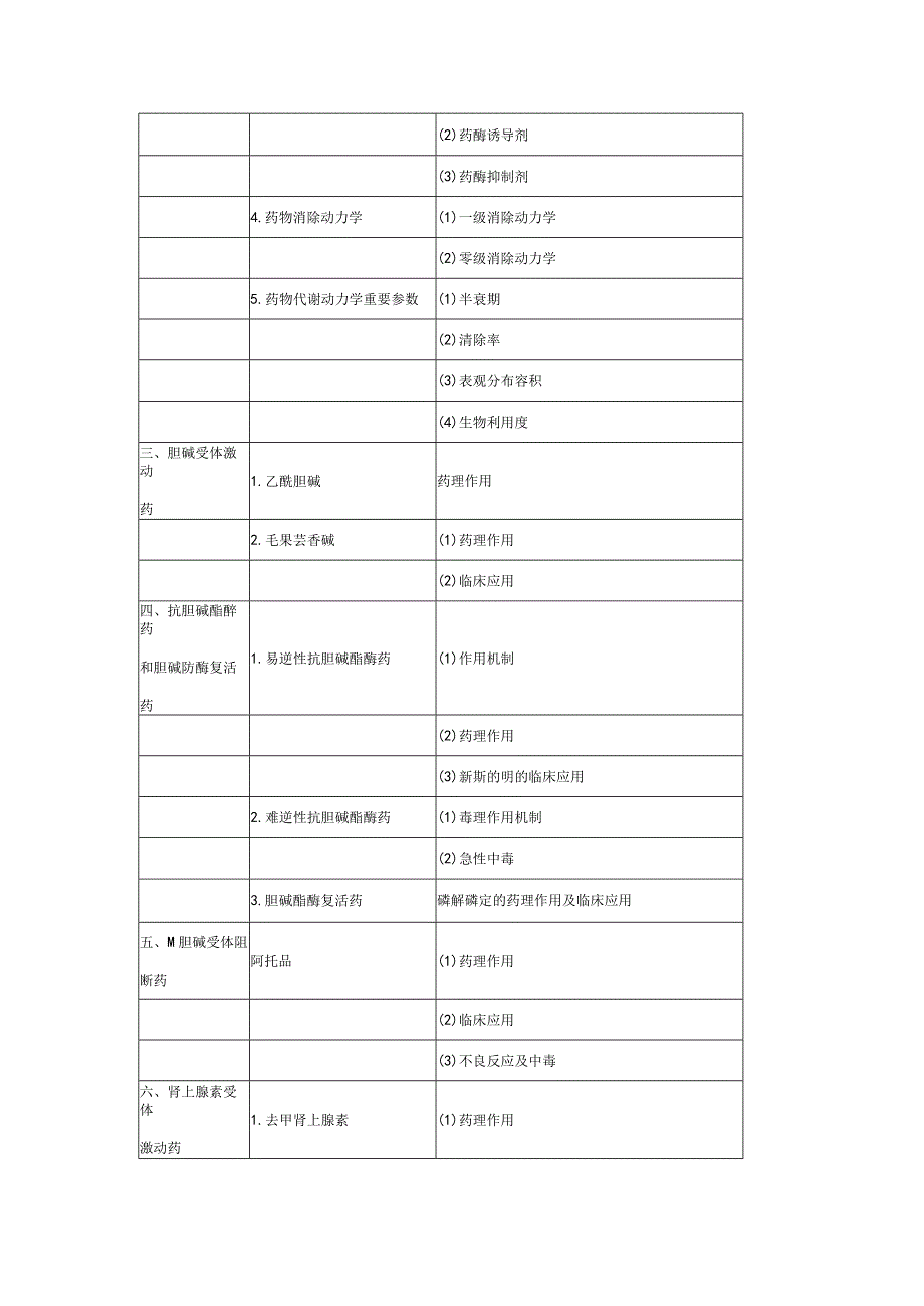 2020年临床执业医师《药理学》考试大纲.docx_第2页