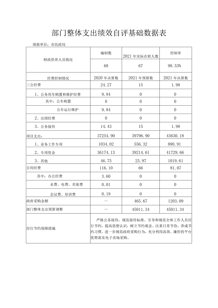 部门整体支出绩效自评基础数据表.docx_第1页