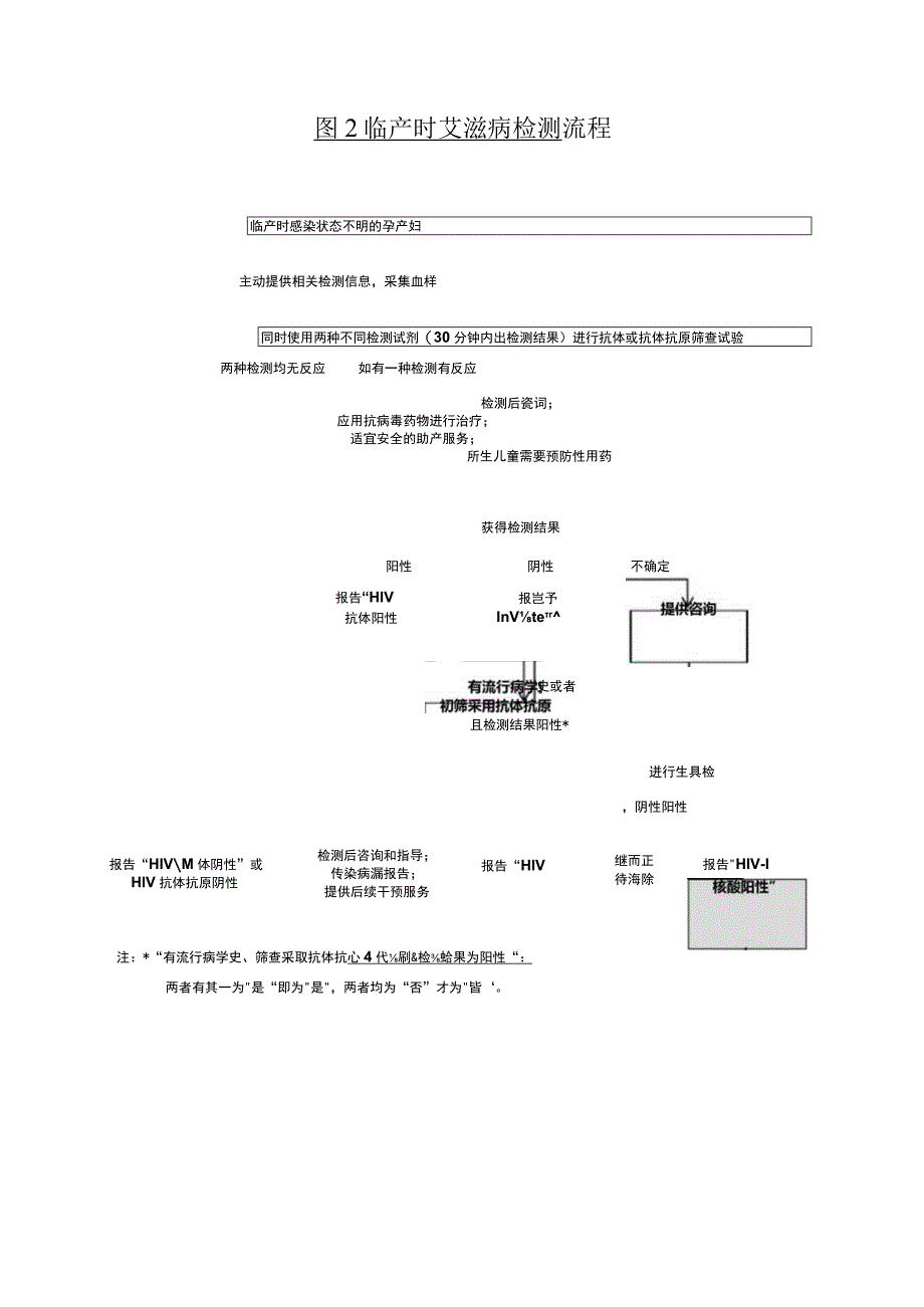 孕产妇艾滋病、梅毒和乙肝检测服务技术要点(2020年版).docx_第3页