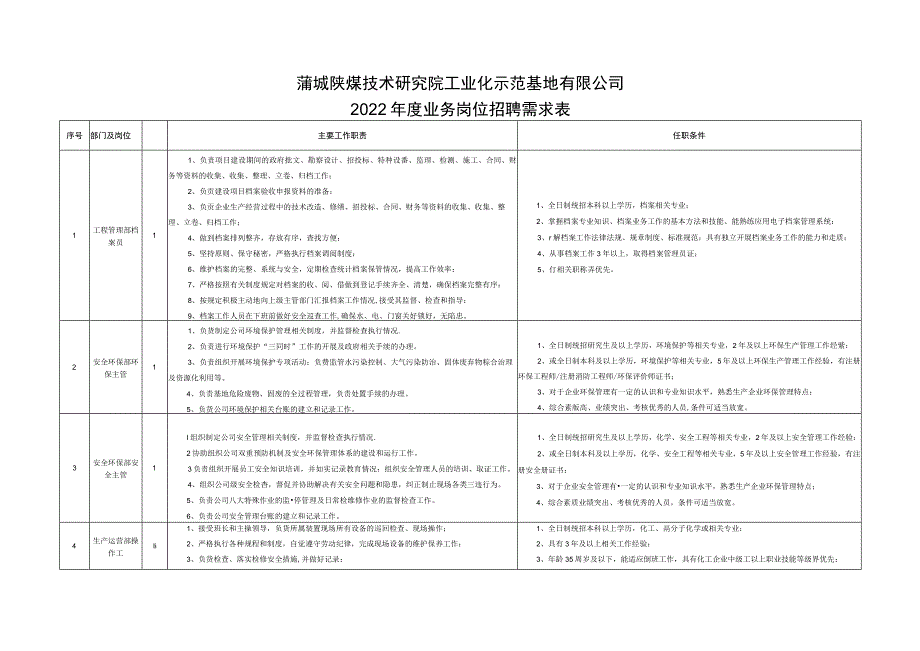 蒲城陕煤技术研究院工业化示范基地有限公司2022年度业务岗位招聘需求表.docx_第1页