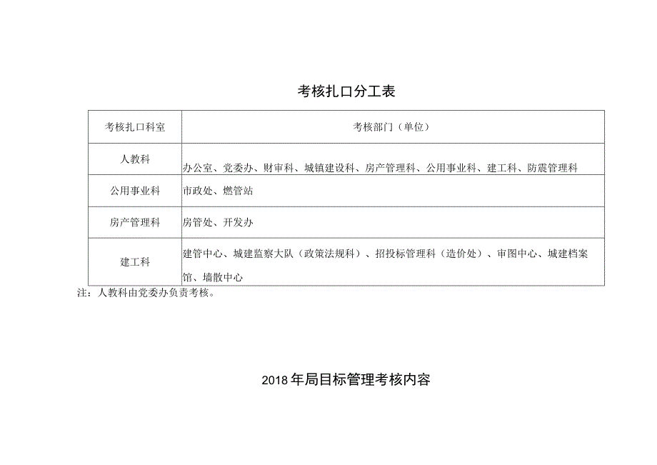 考核扎口分工表.docx_第1页