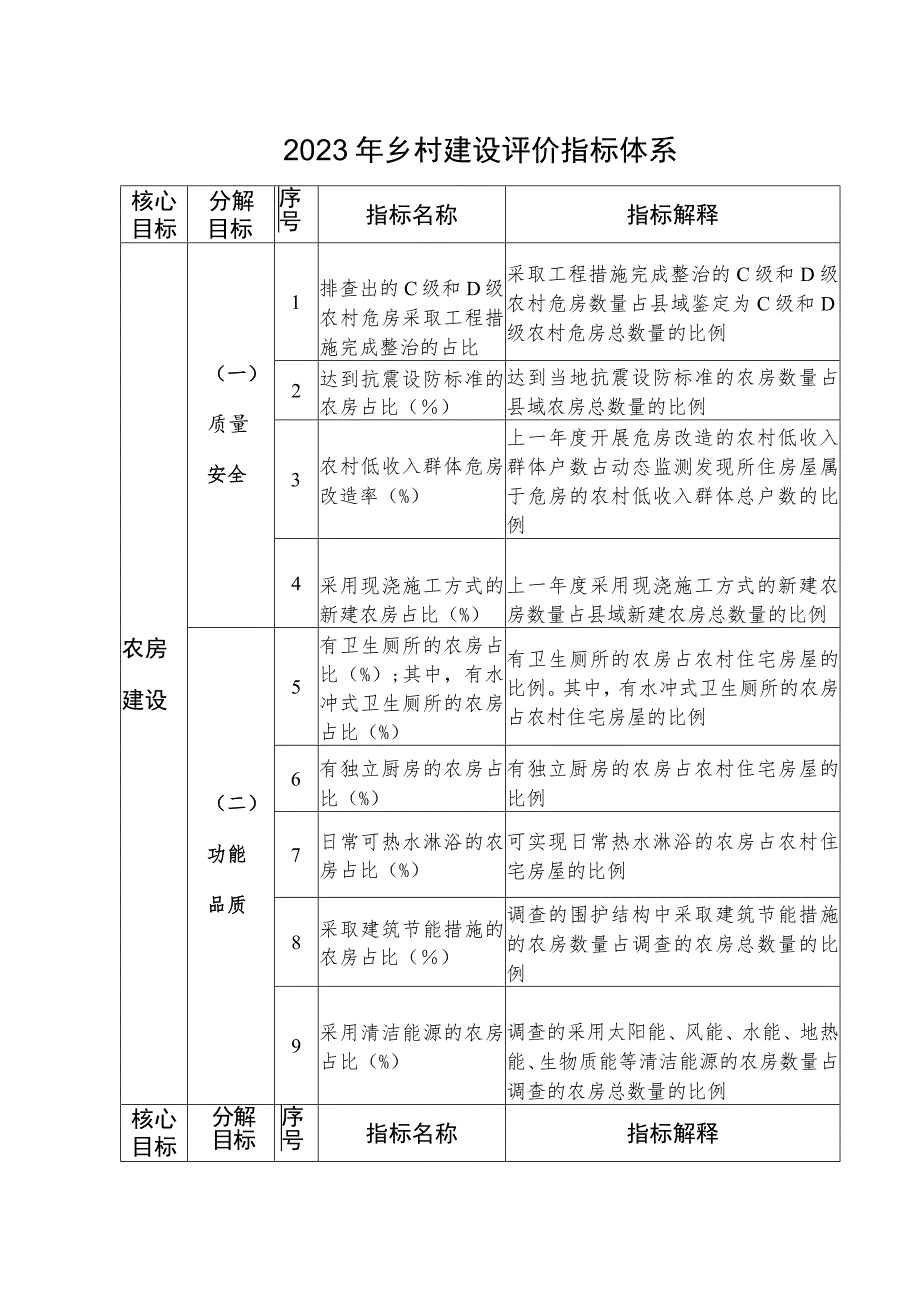 2023年乡村建设评价指标体系.docx_第1页