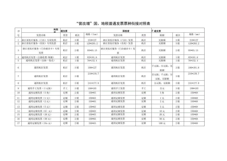 “营改增”国、地税普通发票票种衔接对照表.docx_第1页