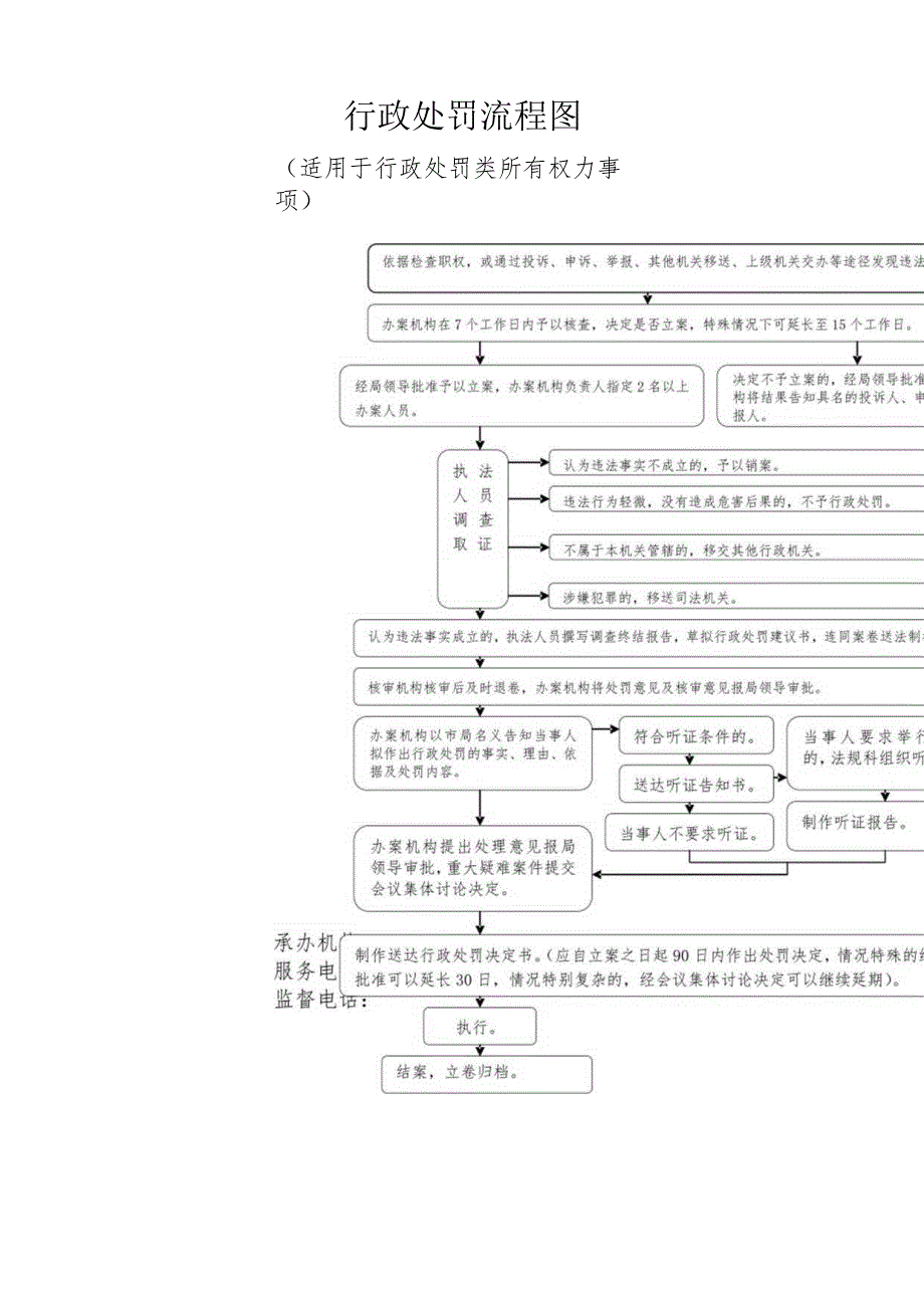 行政处罚流程图.docx_第1页