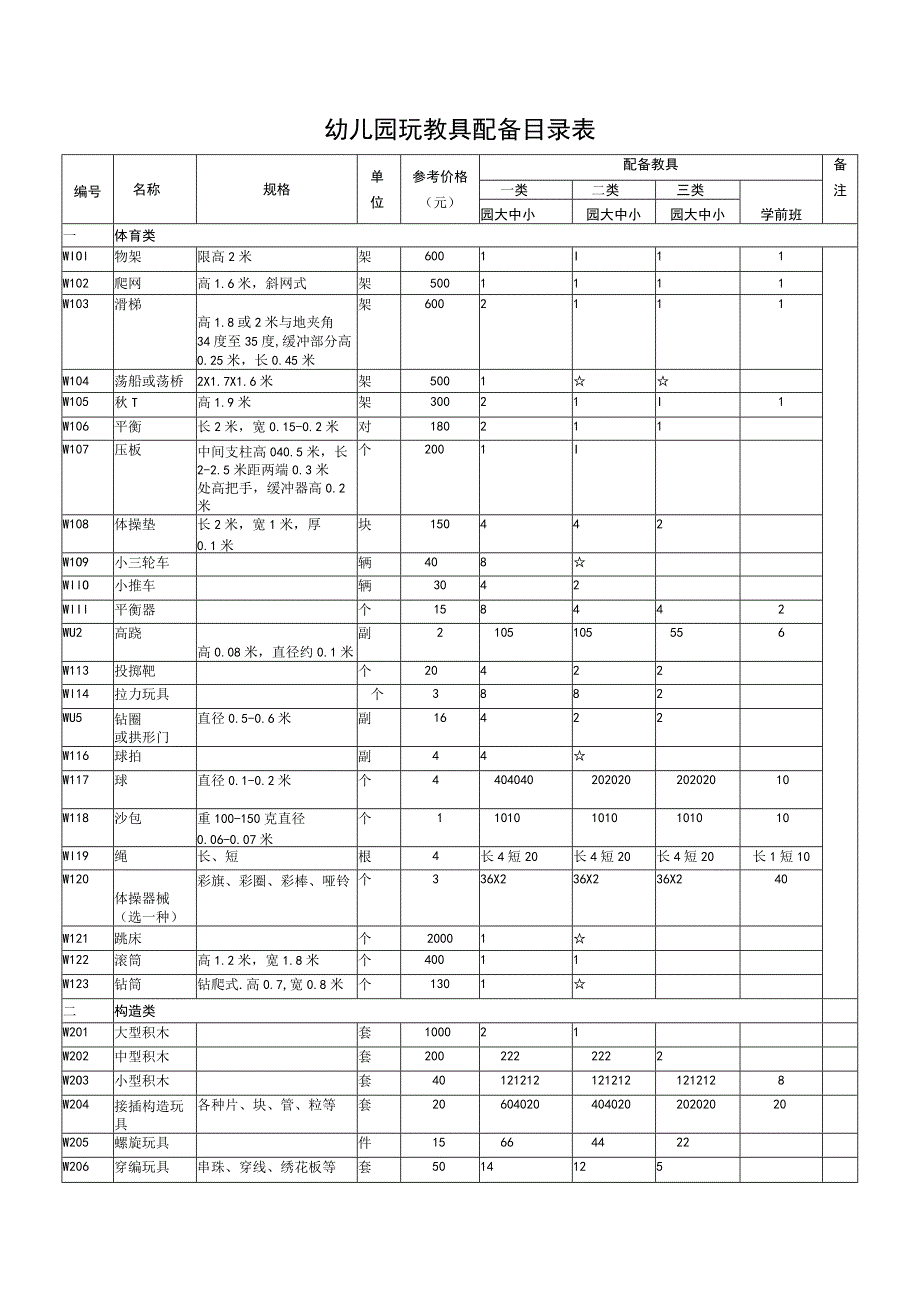 幼儿园玩教具配备目录表.docx_第1页