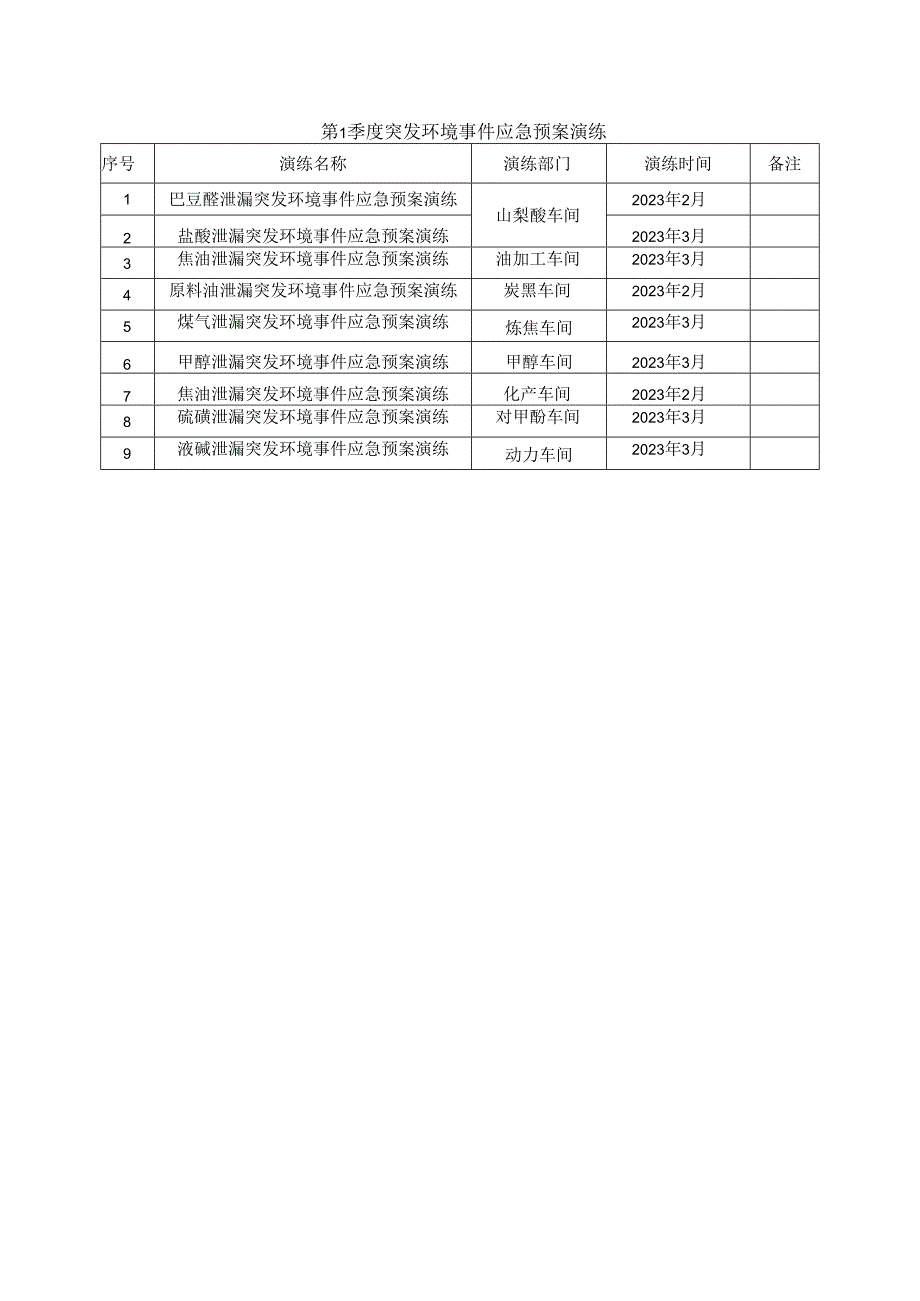 第1季度突发环境事件应急预案演练.docx_第1页