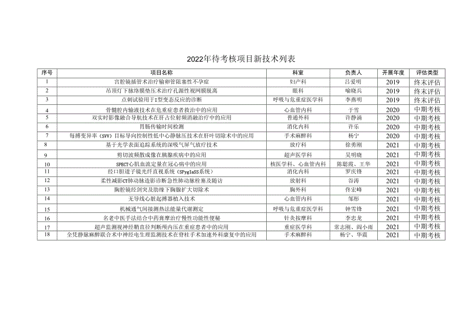 2022年待考核项目新技术列表.docx_第1页