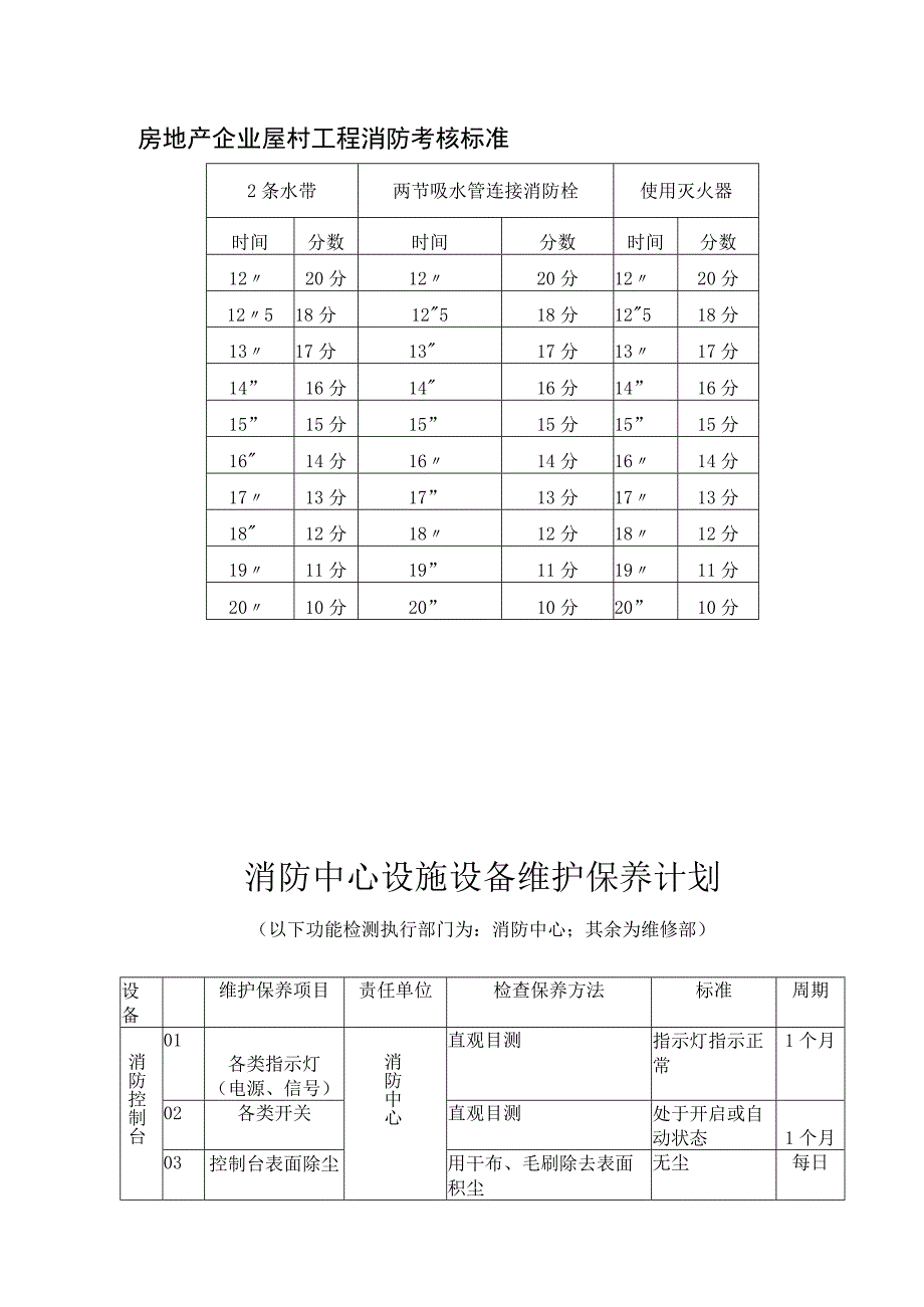 房地产企业屋村工程消防考核标准.docx_第1页