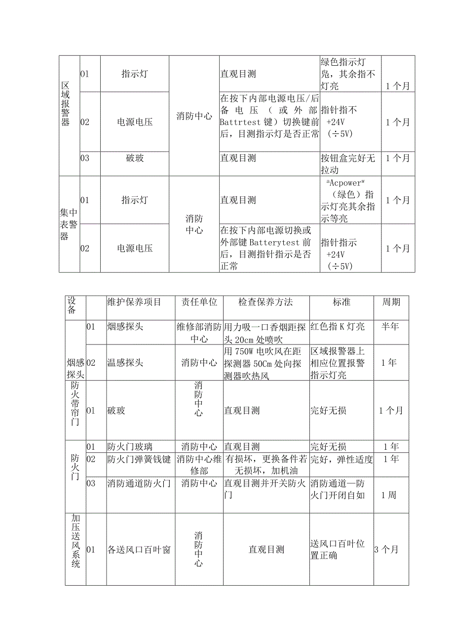 房地产企业屋村工程消防考核标准.docx_第2页