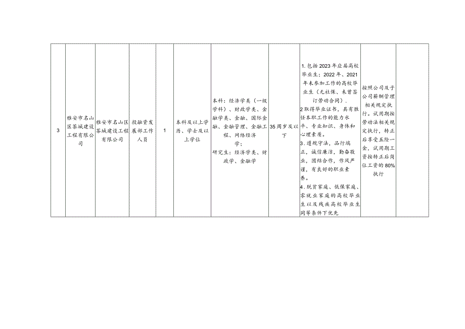 茶城公司2023年招聘需求计划表.docx_第3页